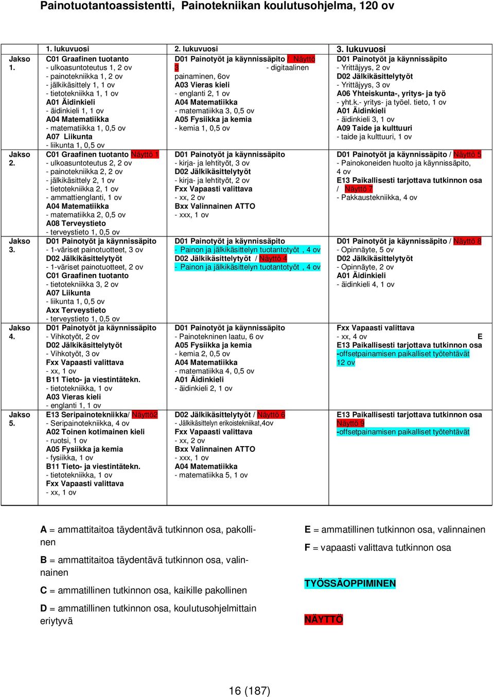 painaminen, 6ov D02 Jälkikäsittelytyöt - jälkikäsittely 1, 1 ov A03 Vieras kieli - Yrittäjyys, 3 ov - tietotekniikka 1, 1 ov - englanti 2, 1 ov A06 Yhteiskunta-, yritys- ja työ A01 Äidinkieli A04