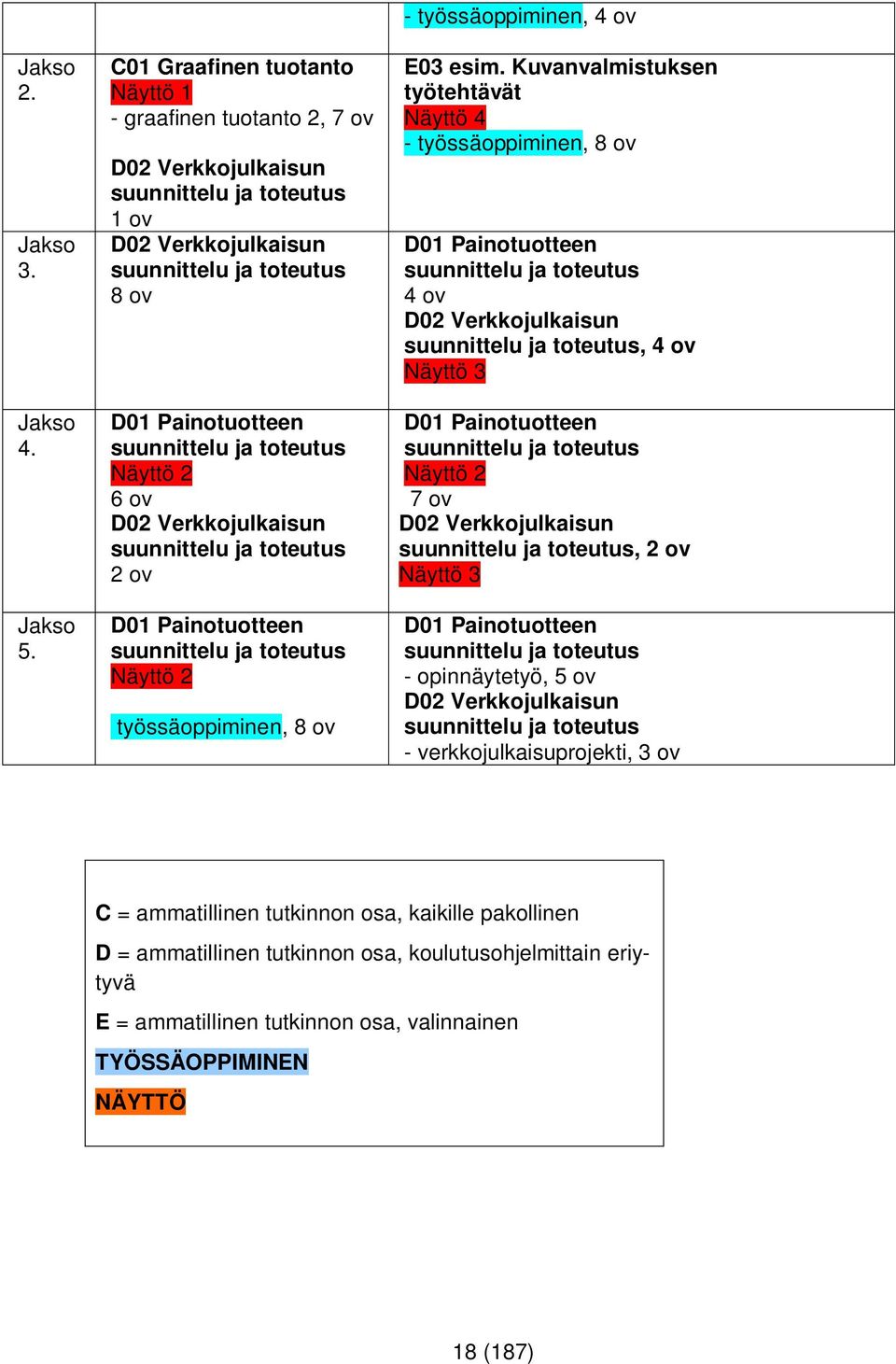 toteutus Näyttö 2 6 ov D02 Verkkojulkaisun suunnittelu ja toteutus 2 ov D01 Painotuotteen suunnittelu ja toteutus Näyttö 2 työssäoppiminen, 8 ov - työssäoppiminen, 4 ov E03 esim.