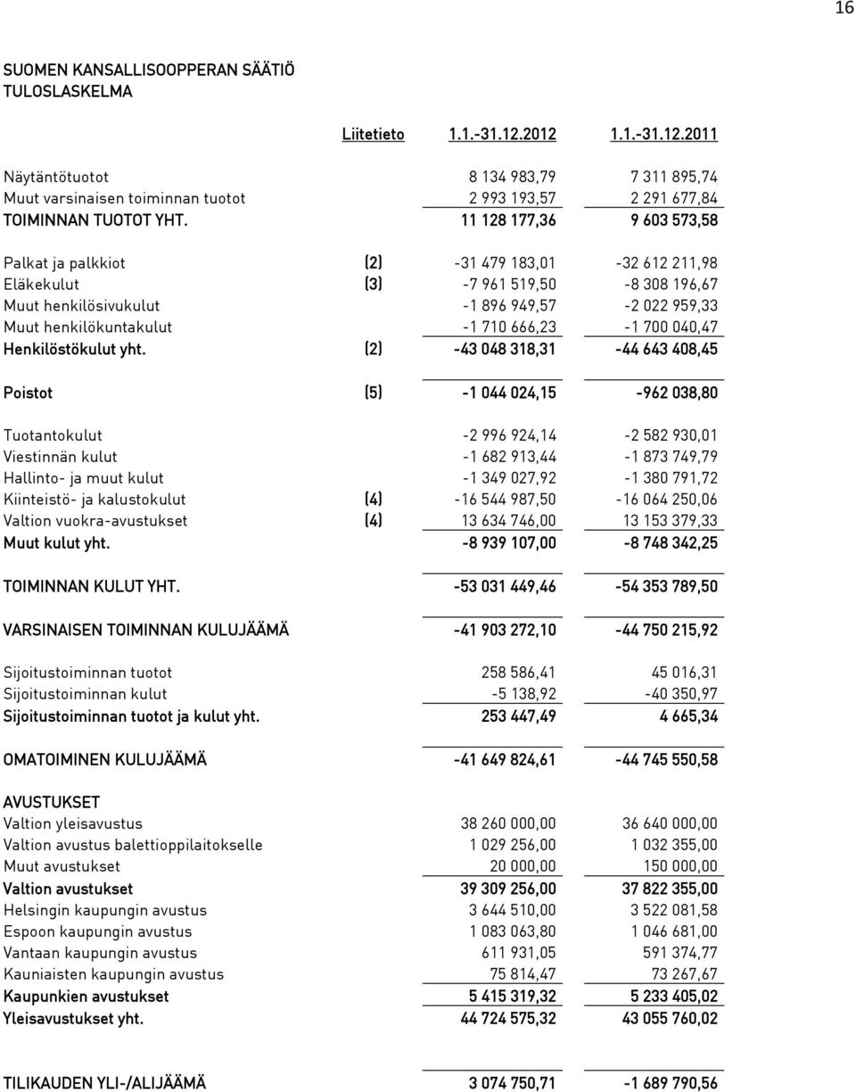 666,23-1 700 040,47 Henkilöstökulut yht.