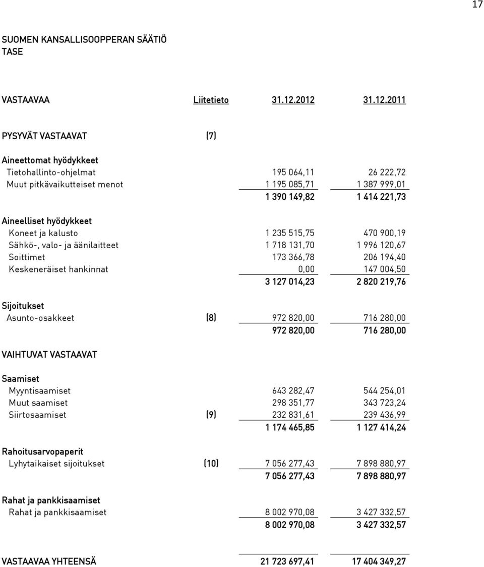 hyödykkeet Koneet ja kalusto 1 235 515,75 470 900,19 Sähkö-, valo- ja äänilaitteet 1 718 131,70 1 996 120,67 Soittimet 173 366,78 206 194,40 Keskeneräiset hankinnat 0,00 147 004,50 3 127 014,23 2 820