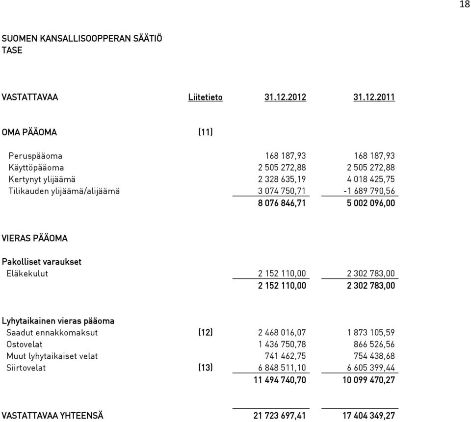 ylijäämä/alijäämä 3 074 750,71-1 689 790,56 8 076 846,71 5 002 096,00 VIERAS PÄÄOMA Pakolliset varaukset Eläkekulut 2 152 110,00 2 302 783,00 2 152 110,00 2 302 783,00