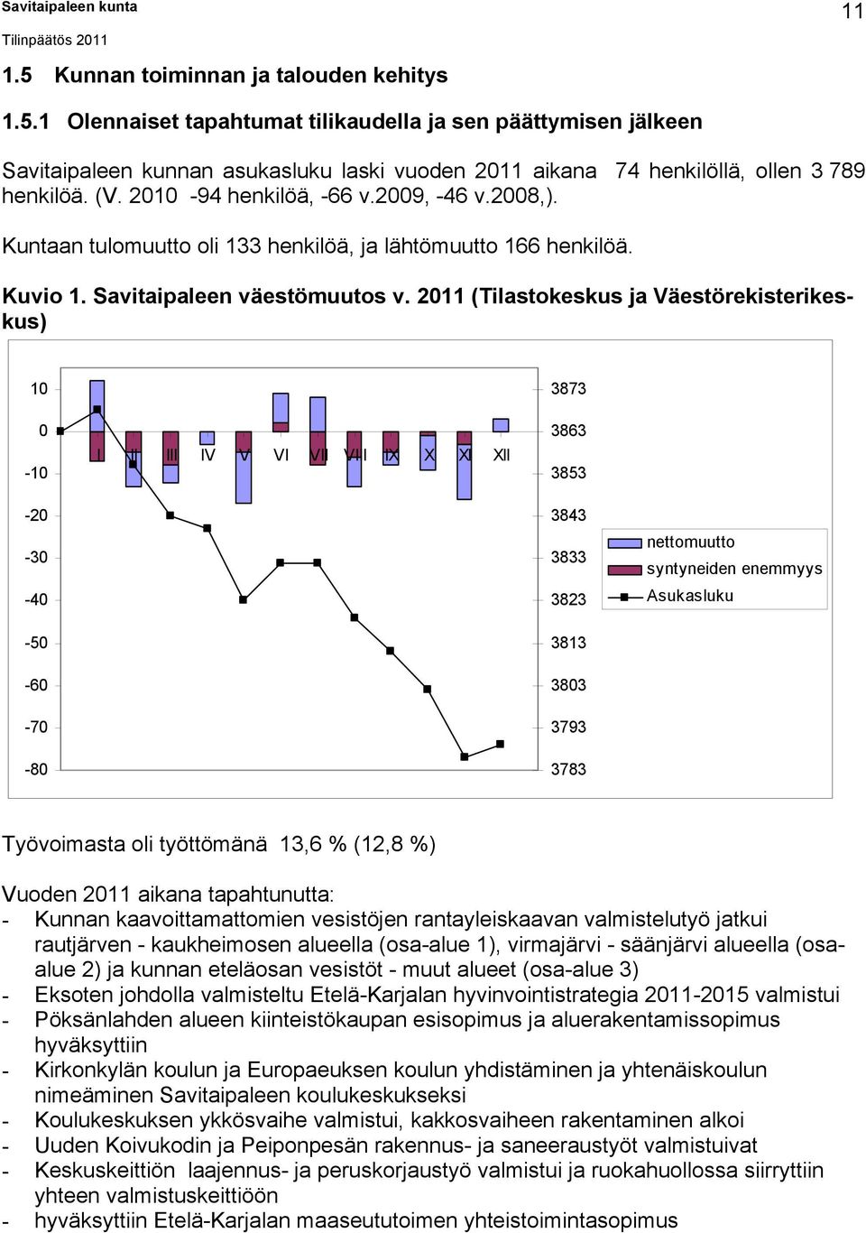 2011 (Tilastokeskus ja Väestörekisterikeskus) 10 0-10 I II III IV V VI VII VIII IX X XI XII 3873 3863 3853-20 -30-40 -50-60 -70-80 3843 3833 3823 3813 3803 3793 3783 nettomuutto syntyneiden enemmyys