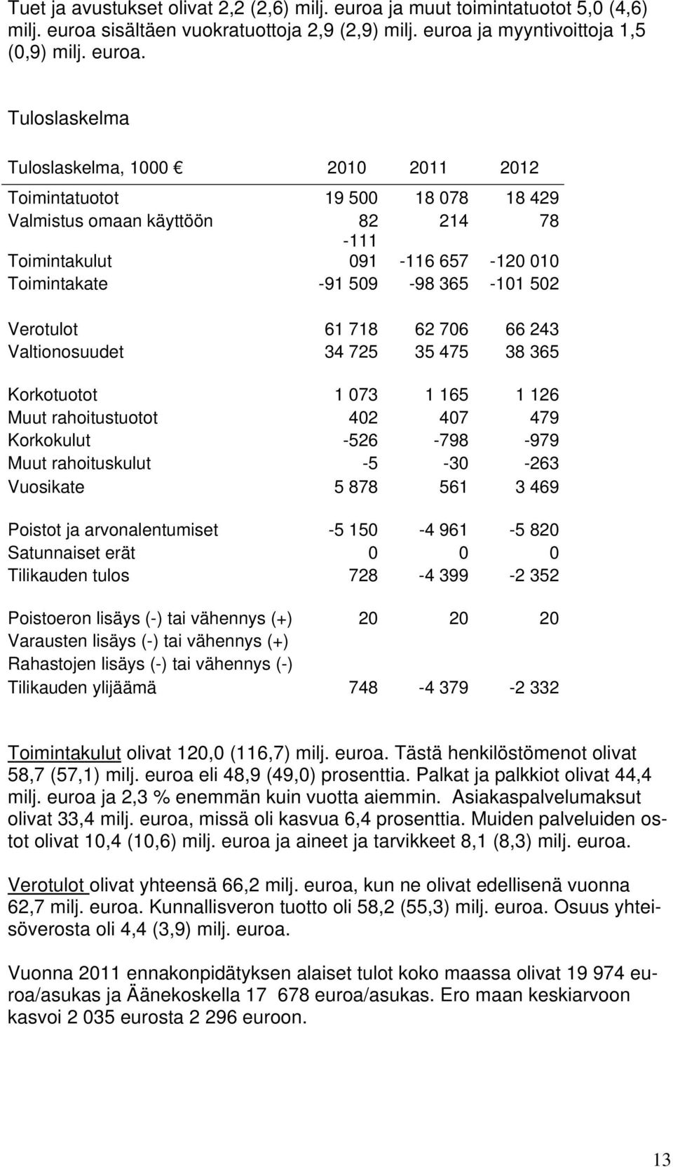 sisältäen vuokratuottoja 2,9 (2,9) milj. euroa 