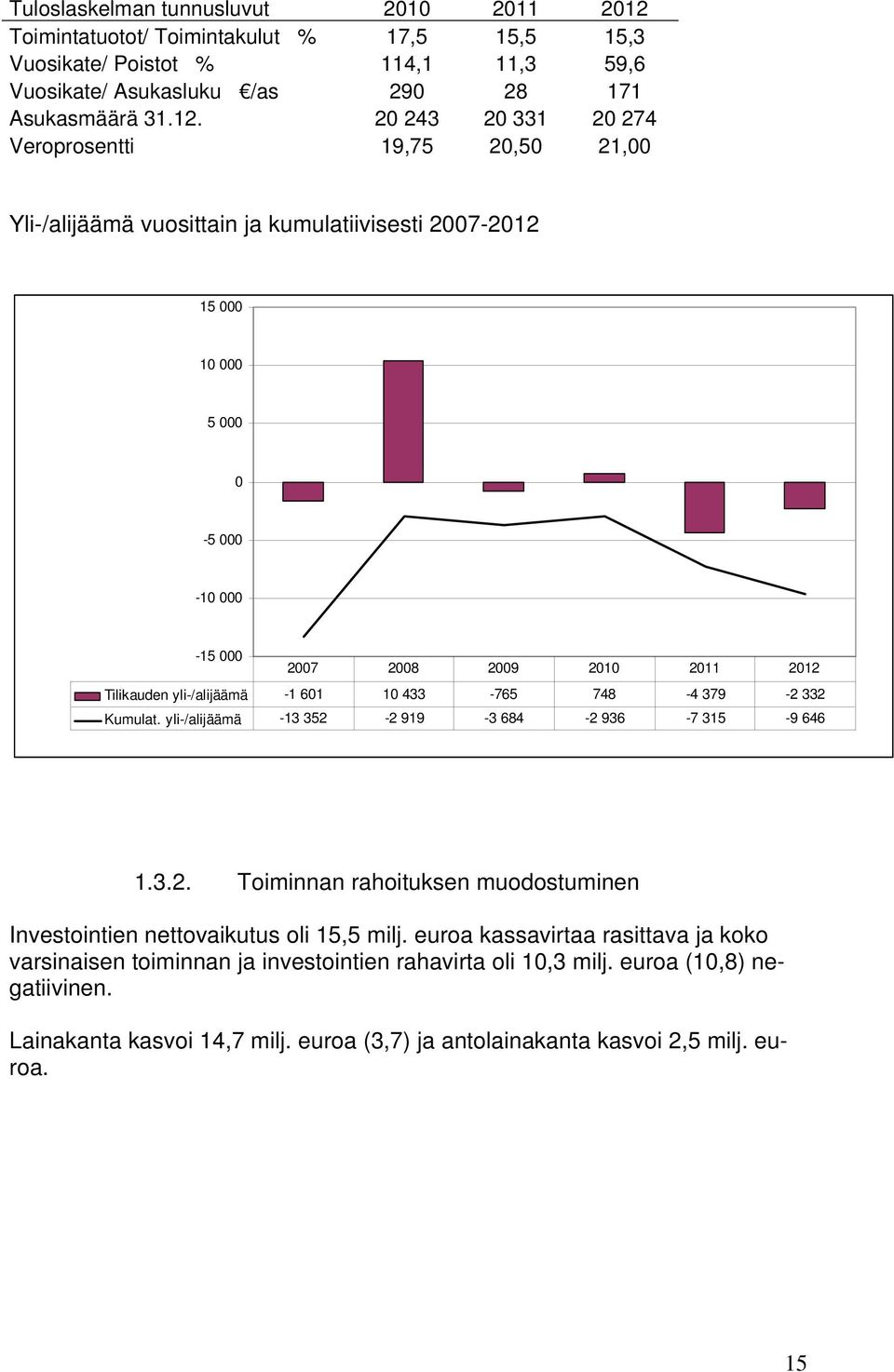 20 243 20 331 20 274 Veroprosentti 19,75 20,50 21,00 Yli-/alijäämä vuosittain ja kumulatiivisesti 2007-2012 15 000 10 000 5 000 0-5 000-10 000-15 000 2007 2008 2009 2010 2011 2012 Tilikauden