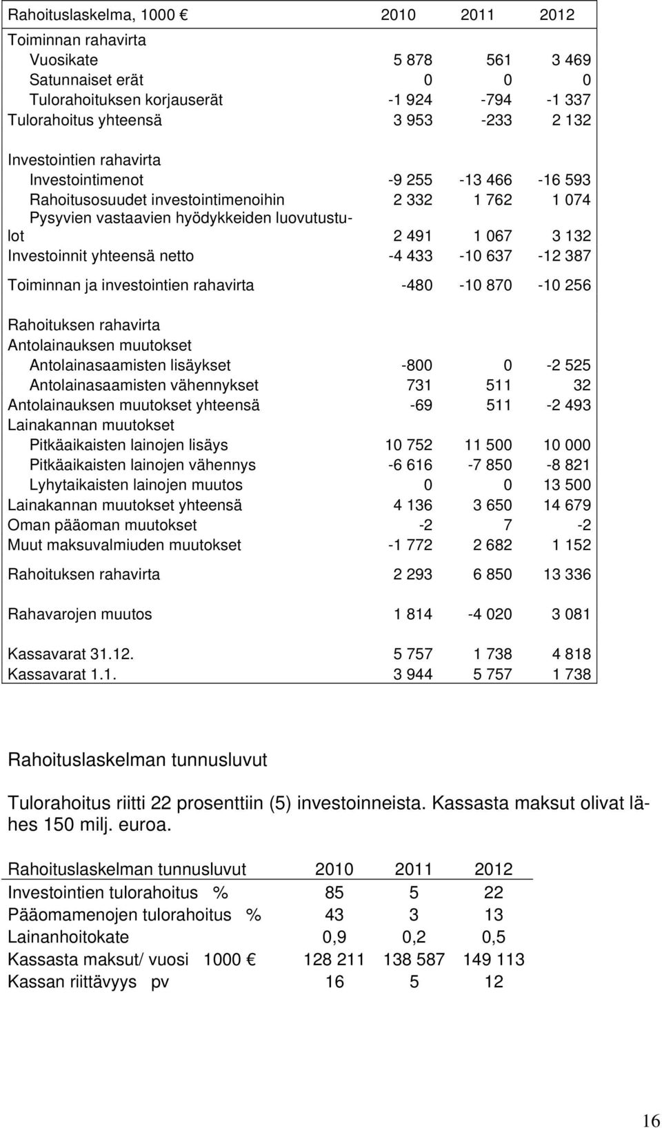 yhteensä netto -4 433-10 637-12 387 Toiminnan ja investointien rahavirta -480-10 870-10 256 Rahoituksen rahavirta Antolainauksen muutokset Antolainasaamisten lisäykset -800 0-2 525 Antolainasaamisten