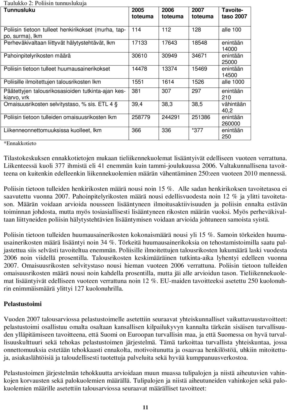 15469 enintään 14500 Poliisille ilmoitettujen talousrikosten lkm 1551 1614 1526 alle 1000 Päätettyjen talousrikosasioiden tutkinta-ajan keskiarvo, vrk 381 307 297 enintään 210 Omaisuusrikosten