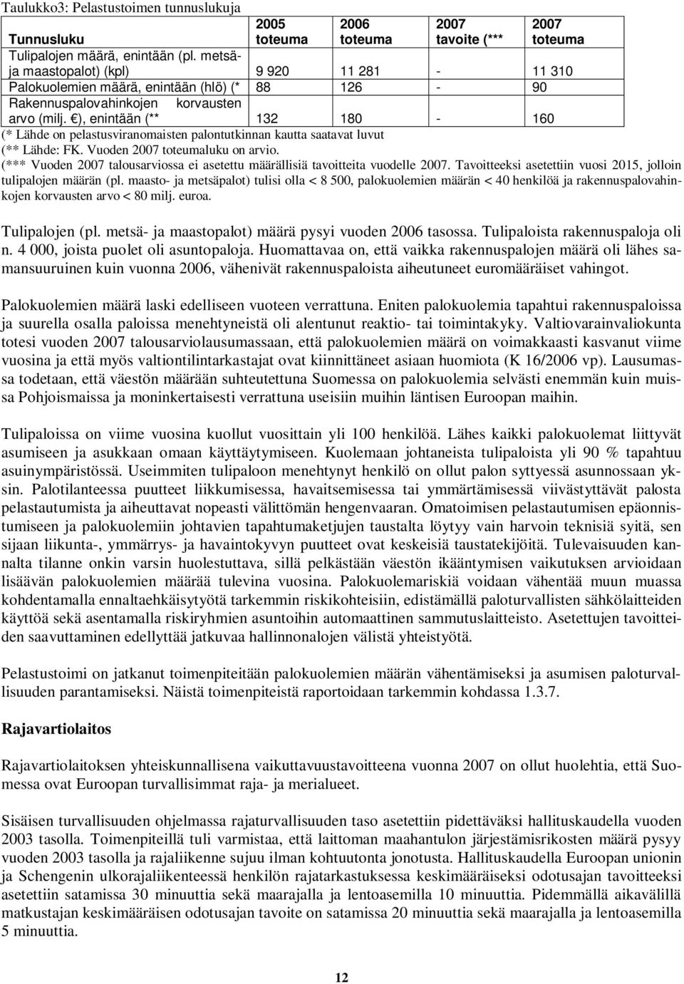 ), enintään (** 132 180-160 (* Lähde on pelastusviranomaisten palontutkinnan kautta saatavat luvut (** Lähde: FK. Vuoden 2007 toteumaluku on arvio.