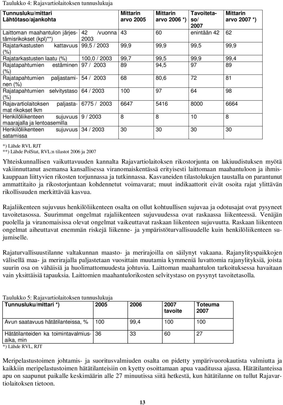 100,0 / 2003 99,7 99,5 99,9 99,4 Rajatapahtumien estäminen 97 / 2003 89 94,5 97 89 (%) Rajatapahtumien paljastaminen 54 / 2003 68 80,6 72 81 (%) Rajatapahtumien selvitystaso 64 / 2003 100 97 64 98