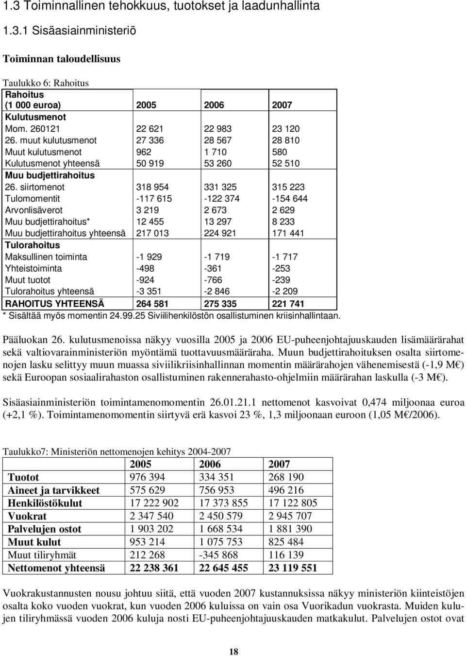 siirtomenot 318 954 331 325 315 223 Tulomomentit -117 615-122 374-154 644 Arvonlisäverot 3 219 2 673 2 629 Muu budjettirahoitus* 12 455 13 297 8 233 Muu budjettirahoitus yhteensä 217 013 224 921 171