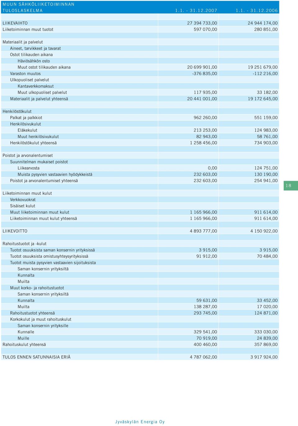 2006 LIIKEVAIHTO 27 394 733,00 24 944 174,00 Liiketoiminnan muut tuotot 597 070,00 280 851,00 Materiaalit ja palvelut Aineet, tarvikkeet ja tavarat Ostot tilikauden aikana Häviösähkön osto Muut ostot