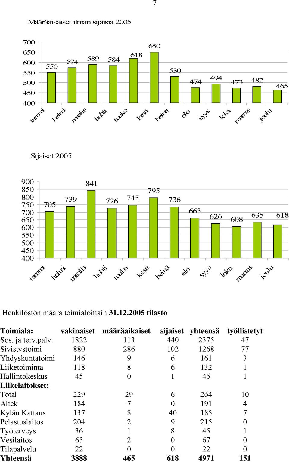 2005 tilasto Toimiala: vakinaiset määräaikaiset sijaiset yhteensä työllistetyt Sos. ja terv.palv.