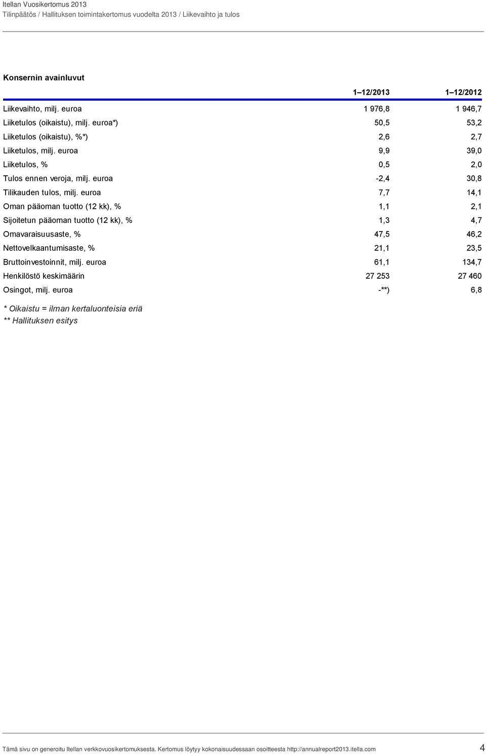 euroa 7,7 14,1 Oman pääoman tuotto (12 kk), % 1,1 2,1 Sijoitetun pääoman tuotto (12 kk), % 1,3 4,7 Omavaraisuusaste, % 47,5 46,2 Nettovelkaantumisaste, % 21,1 23,5 Bruttoinvestoinnit, milj.