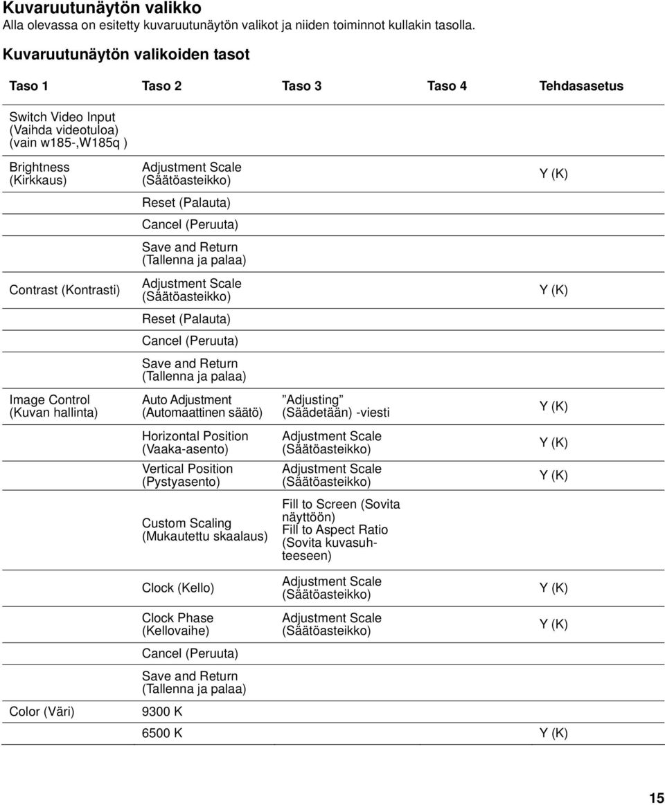 (Palauta) Cancel (Peruuta) Save and Return (Tallenna ja palaa) Contrast (Kontrasti) Adjustment Scale (Säätöasteikko) Reset (Palauta) Cancel (Peruuta) Save and Return (Tallenna ja palaa) Image Control