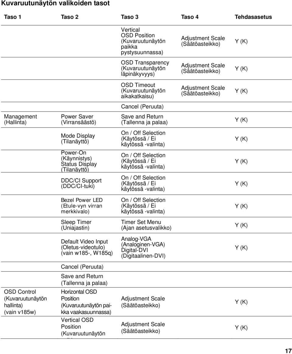 (Virransäästö) Save and Return (Tallenna ja palaa) Mode Display (Tilanäyttö) Power-On (Käynnistys) Status Display (Tilanäyttö) DDC/CI Support (DDC/CI-tuki) On / Off Selection (Käytössä / Ei käytössä