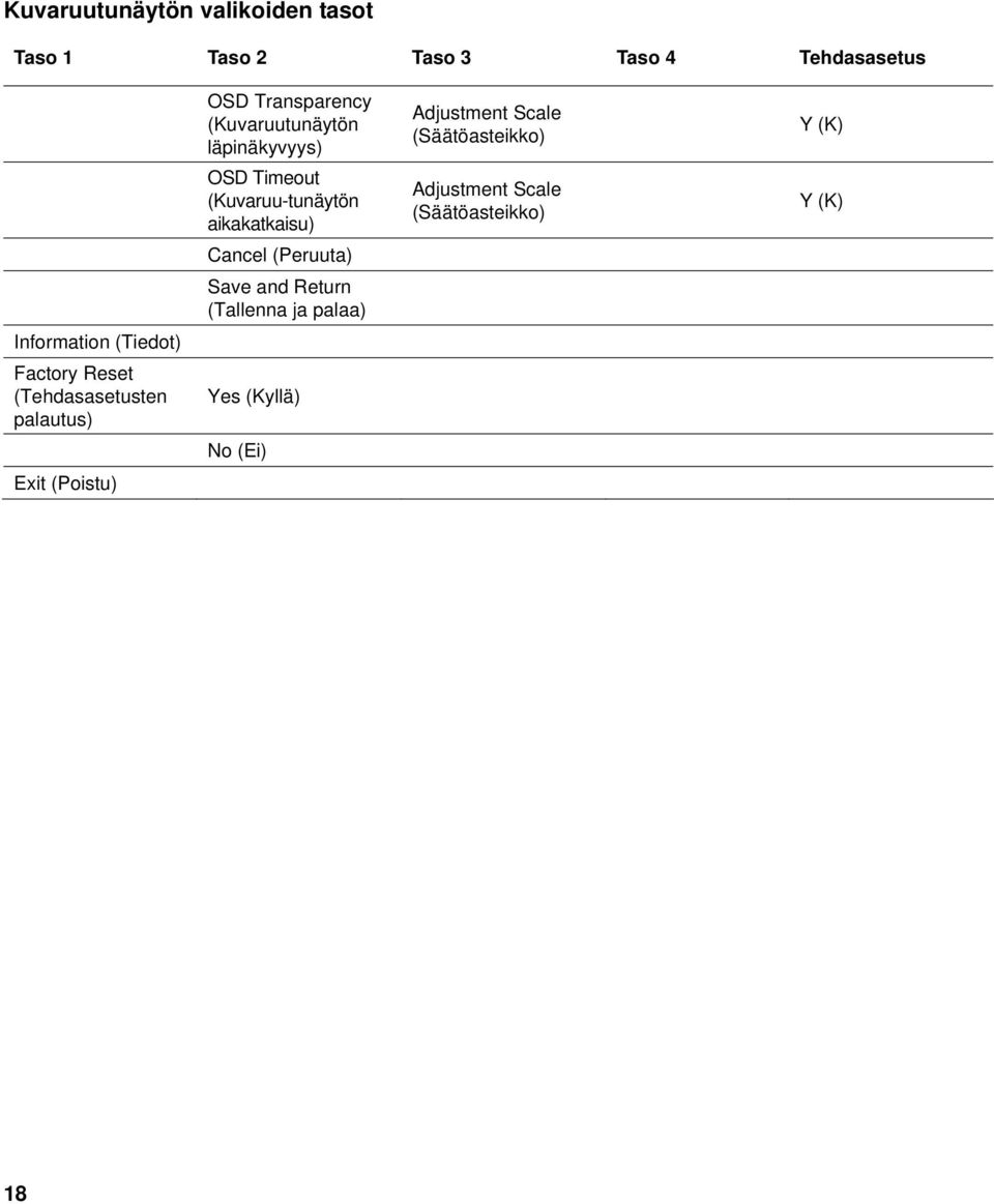läpinäkyvyys) OSD Timeout (Kuvaruu-tunäytön aikakatkaisu) Cancel (Peruuta) Save and Return
