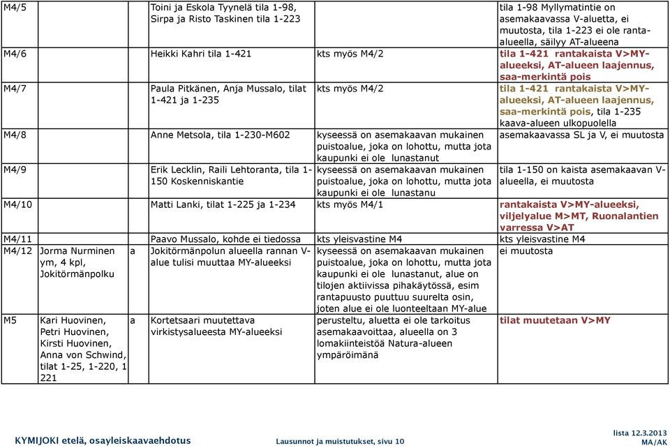 puistolue, jok on lohottu, mutt jot kupunki ei ole lunstnut M4/9 Erik Lecklin, Rili Lehtornt, til 1-150 Koskenniskntie kyseessä on semkvn mukinen puistolue, jok on lohottu, mutt jot kupunki ei ole