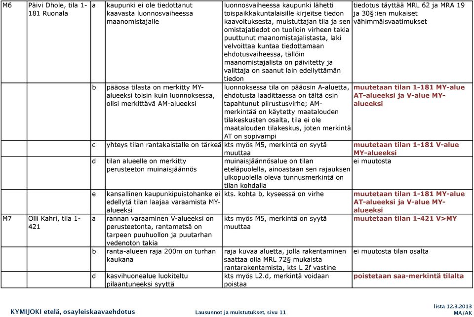 MYlueeksi rnnn vrminen V-lueeksi on perusteetont, rntmetsä on trpeen puuhuollon j puutrhn vedenoton tki rnt-lueen rj 200m on turhn kukn ksvihuonelue luokiteltu pilntuneeksi syyttä luonnosviheess