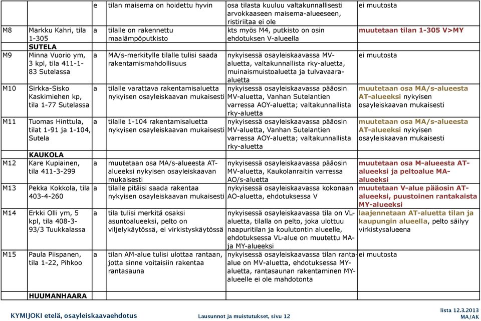 93/3 Tuukklss M15 Pul Piispnen, til 1-22, Pihkoo HUUMANHAARA tillle on rkennettu mlämpöputkisto MA/s-merkitylle tillle tulisi sd rkentmismhdollisuus tillle vrttv rkentmisluett nykyisen osyleiskvn