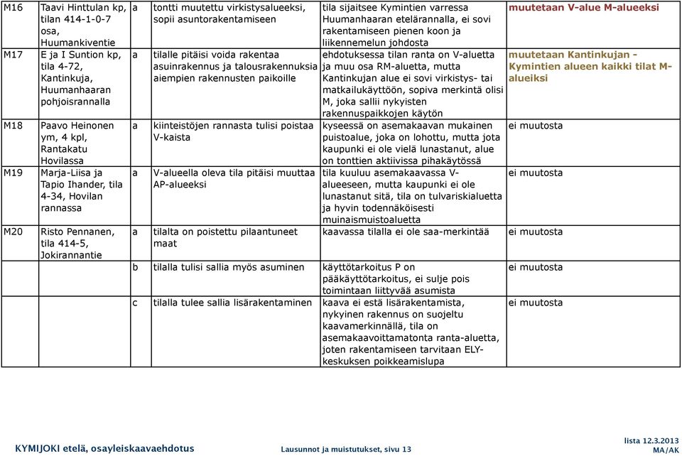 kiinteistöjen rnnst tulisi poist V-kist V-lueell olev til pitäisi muutt AP-lueeksi tillt on poistettu pilntuneet mt til sijitsee Kymintien vrress Huumnhrn etelärnnll, ei sovi rkentmiseen pienen koon