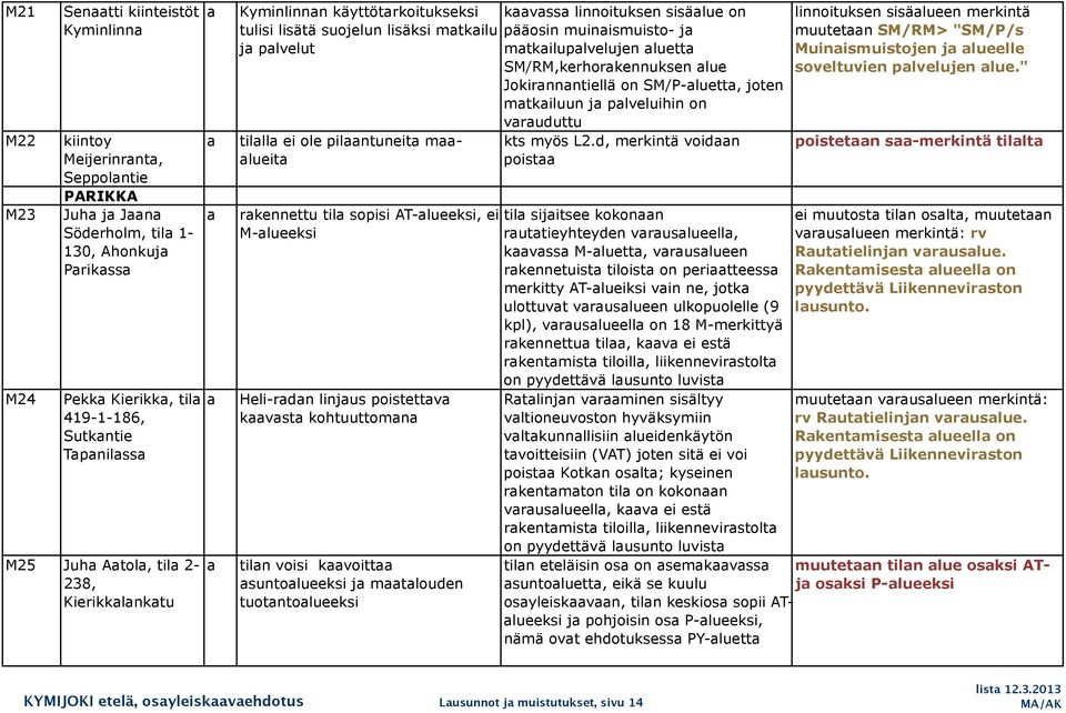 poistettv kvst kohtuuttomn tiln voisi kvoitt suntolueeksi j mtlouden tuotntolueeksi kvss linnoituksen sisälue on pääosin muinismuisto- j mtkiluplvelujen luett SM/RM,kerhorkennuksen lue Jokirnnntiellä