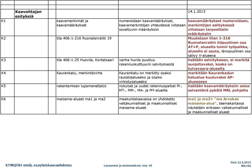 Huovil, Kortetsri vnh huvil puuttuu rkennuskulttuurin selvityksestä K4 Kurnktu, merkintävirhe Kurnktu on merkitty osksi ruttielueeksi j osksi virkistyslueeksi K5 rkentmisen lupmenettelyt nykyiset j