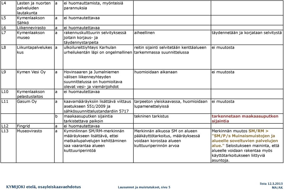 korjtn selvitystä ei muutost L9 Kymen Vesi Oy Hovinsren j Jumlniemen välisen liikenneyhteyden suunnitteluss on huomioitv olevt vesi- j viemärijohdot L10 Kymenlkson ei huomutettv pelstuslitos L11 Gsum