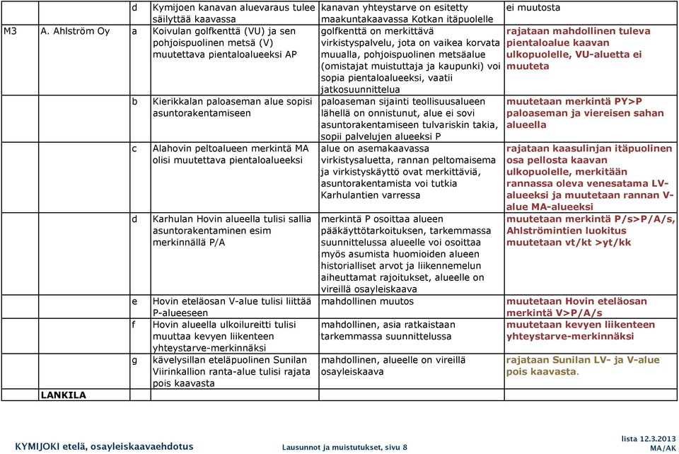 muutettv pientlolueeksi Krhuln Hovin lueell tulisi slli suntorkentminen esim merkinnällä P/A Hovin eteläosn V-lue tulisi liittää P-lueeseen Hovin lueell ulkoilureitti tulisi muutt kevyen liikenteen