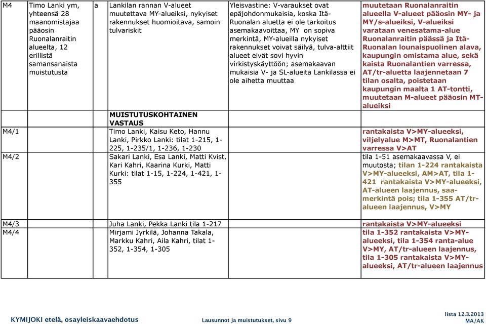 1-15, 1-224, 1-421, 1-355 Yleisvstine: V-vrukset ovt epäjohdonmukisi, kosk Itä- Ruonln luett ei ole trkoitus semkvoitt, MY on sopiv merkintä, MY-lueill nykyiset rkennukset voivt säilyä, tulv-lttiit