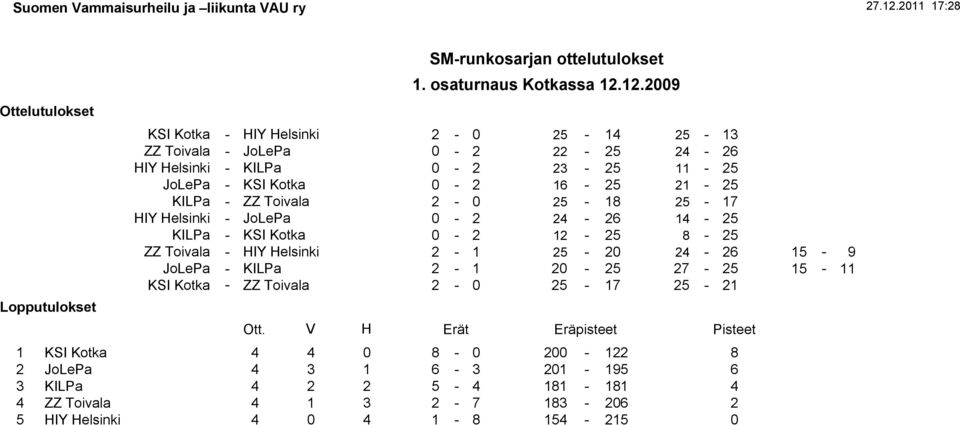 KILPa 2-1 20-25 27-25 15-11 KSI Kotka - ZZ Toivala 2-0 25-17 25-21 Ott. V H SM-runkosarjan ottelutulokset 1. osaturnaus Kotkassa 12.