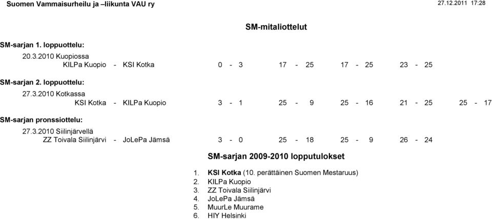KSI Kotka (10. perättäinen Suomen Mestaruus) 2. KILPa Kuopio 3. ZZ Toivala Siilinjärvi 4. JoLePa Jämsä 5. MuurLe Muurame 6.