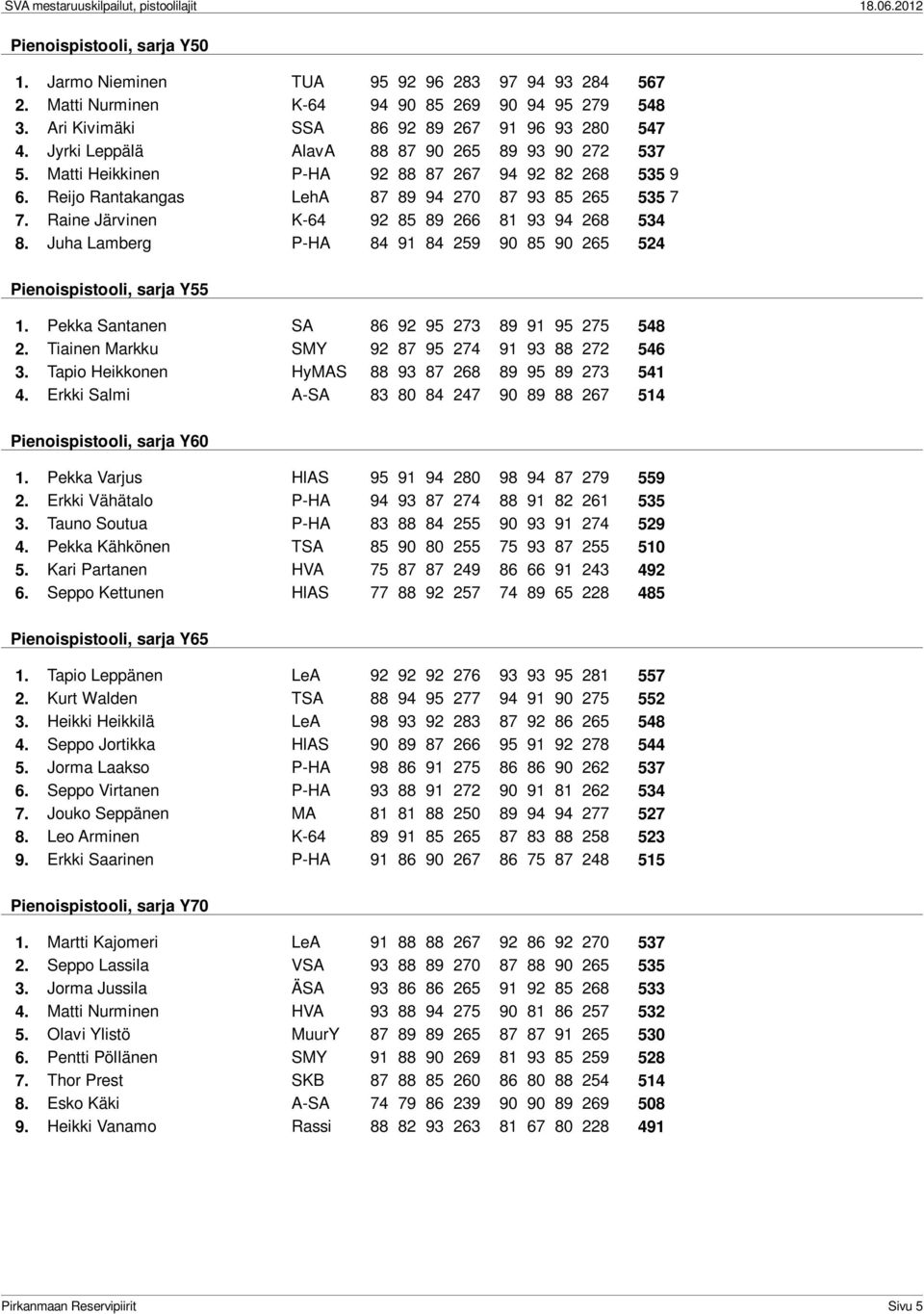 Raine Järvinen K-64 92 85 89 266 81 93 94 268 534 8. Juha Lamberg P-HA 84 91 84 259 90 85 90 265 524 Pienoispistooli, sarja Y55 1. Pekka Santanen SA 86 92 95 273 89 91 95 275 548 2.