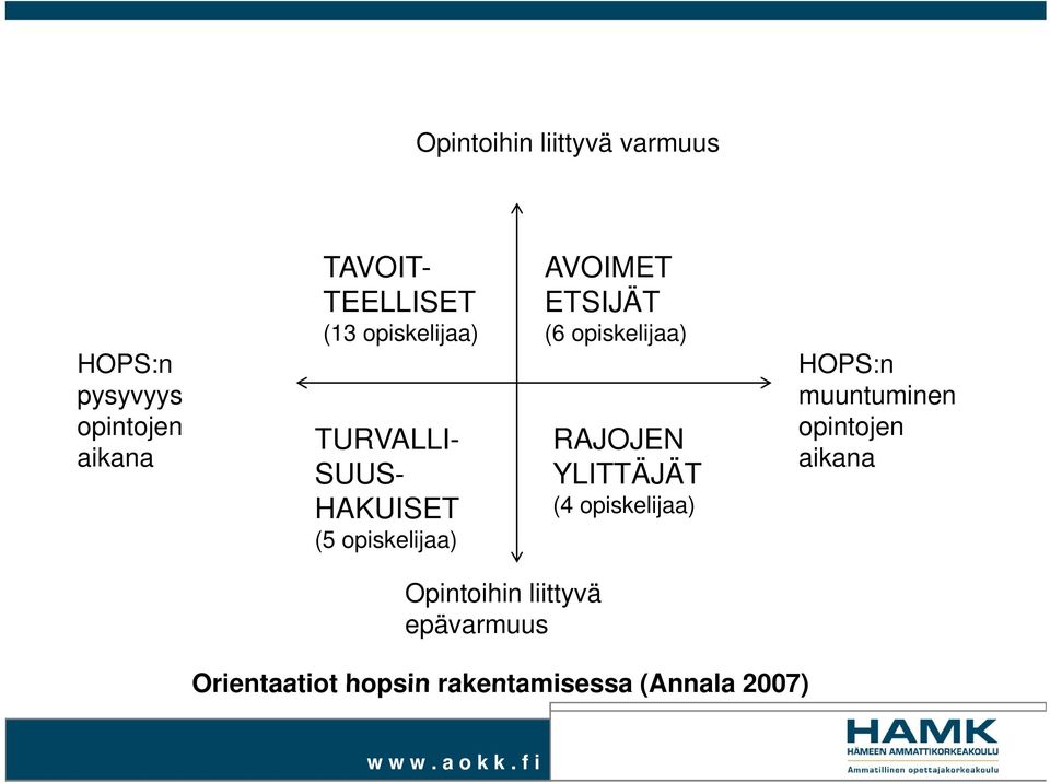 opiskelijaa) RAJOJEN YLITTÄJÄT (4 opiskelijaa) HOPS:n muuntuminen opintojen