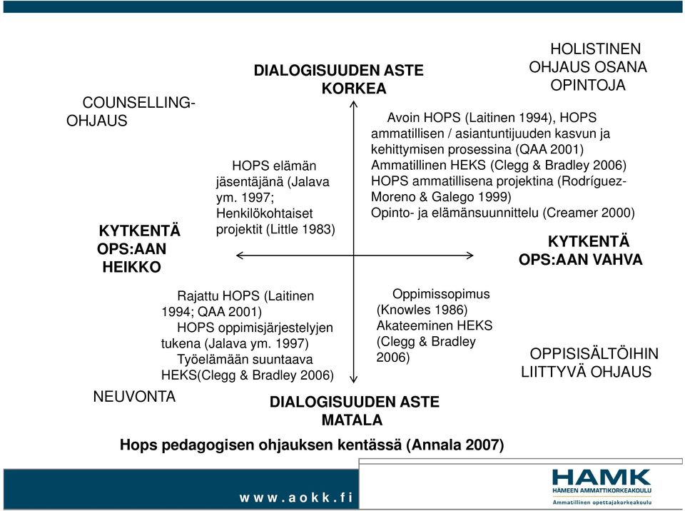 Ammatillinen HEKS (Clegg & Bradley 2006) HOPS ammatillisena projektina (Rodríguez- Moreno &G Galego 1999) Opinto- ja elämänsuunnittelu (Creamer 2000) KYTKENTÄ OPS:AAN VAHVA NEUVONTA Rajattu HOPS