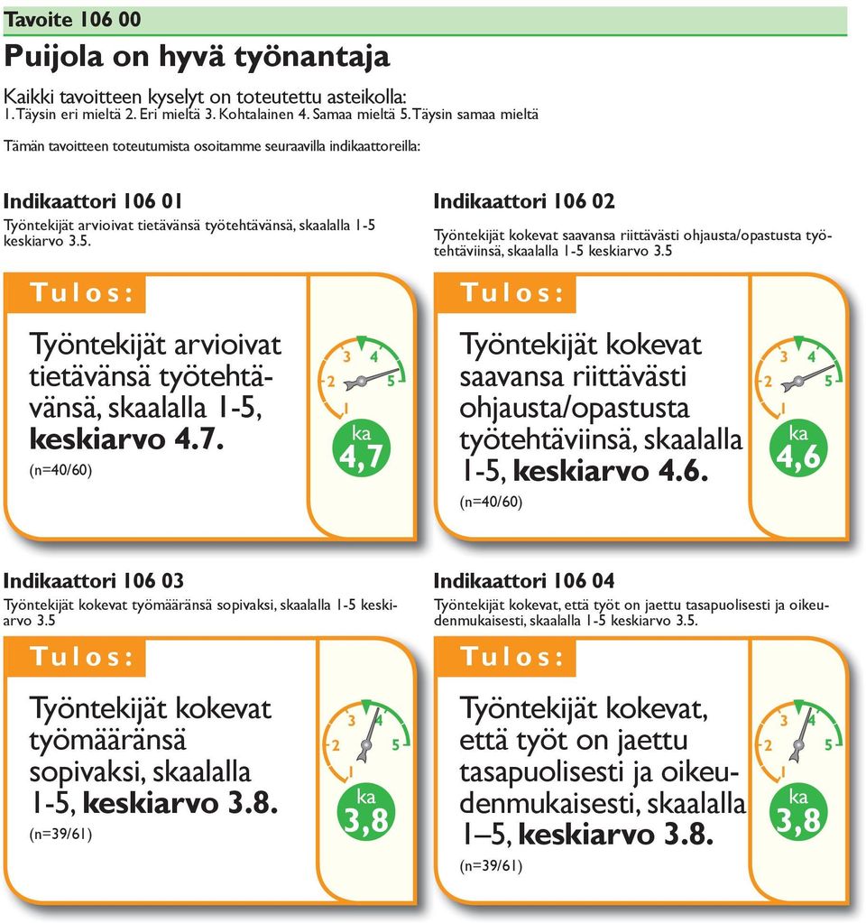 keskiarvo 3.5. Työntekijät arvioivat tietävänsä työtehtävänsä, salalla -5, keskiarvo 4.7. (n=40/60) 4,7 Indiattori 06 02 saavansa riittävästi ohjausta/opastusta työtehtäviinsä, salalla -5 keskiarvo 3.