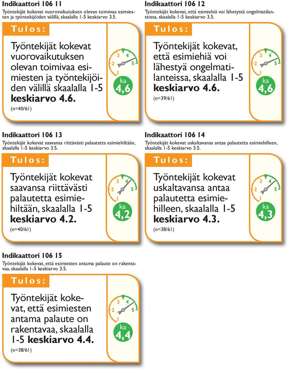 5. saavansa riittävästi palautetta esimiehiltään, salalla -5 keskiarvo 4.2. (n=40/6) 4,2 Indiattori 06 4 usltavansa antaa palautetta esimiehilleen, salalla -5 keskiarvo 3.5. usltavansa antaa palautetta esimiehilleen, salalla -5 keskiarvo 4.