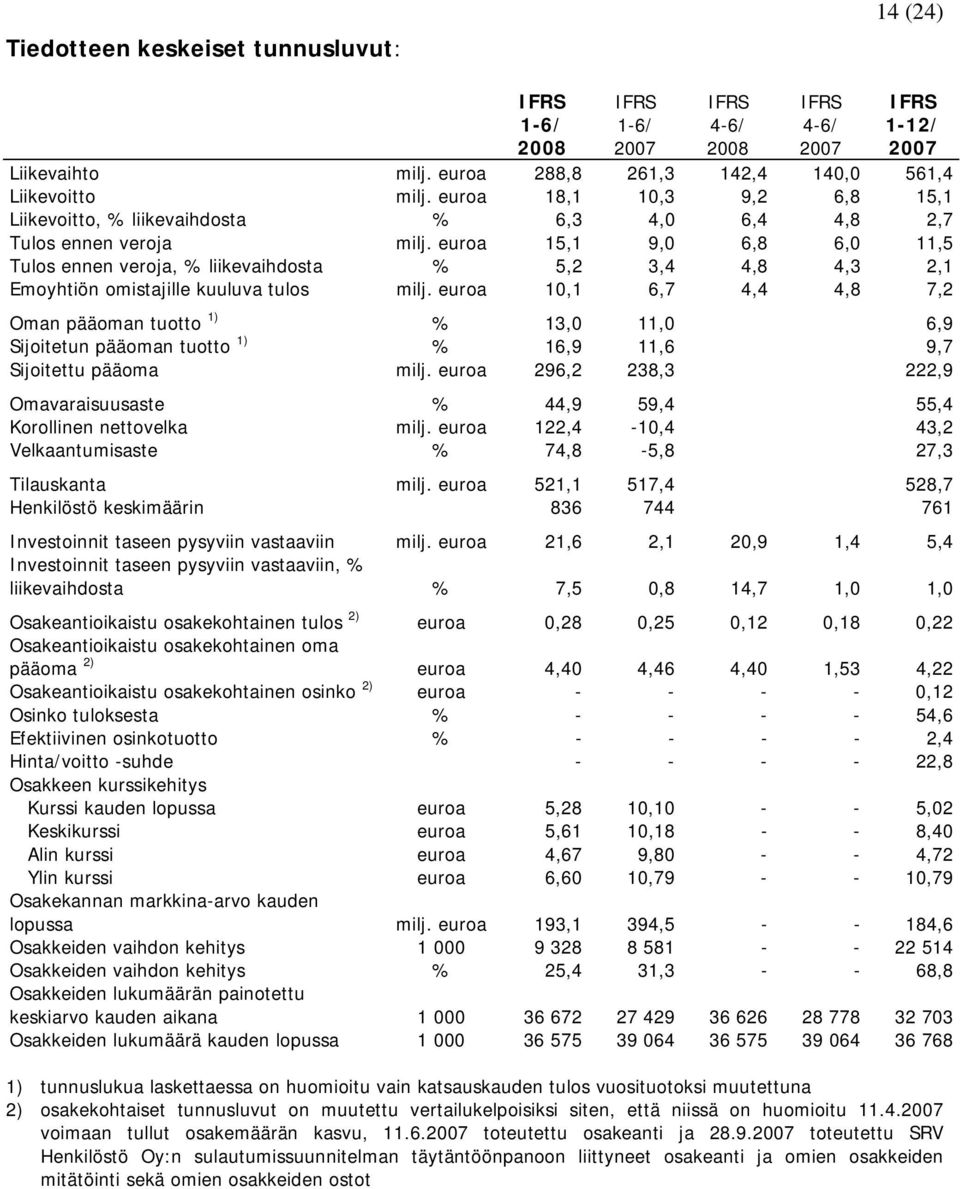 euroa 15,1 9,0 6,8 6,0 11,5 Tulos ennen veroja, % liikevaihdosta % 5,2 3,4 4,8 4,3 2,1 Emoyhtiön omistajille kuuluva tulos milj.