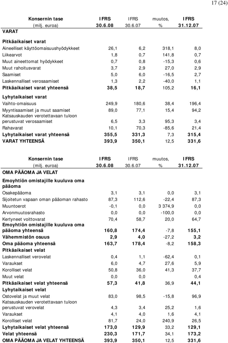 5,0 6,0-16,5 2,7 Laskennalliset verosaamiset 1,3 2,2-40,0 1,1 Pitkäaikaiset varat yhteensä 38,5 18,7 105,2 16,1 Lyhytaikaiset varat Vaihto-omaisuus 249,9 180,6 38,4 196,4 Myyntisaamiset ja muut