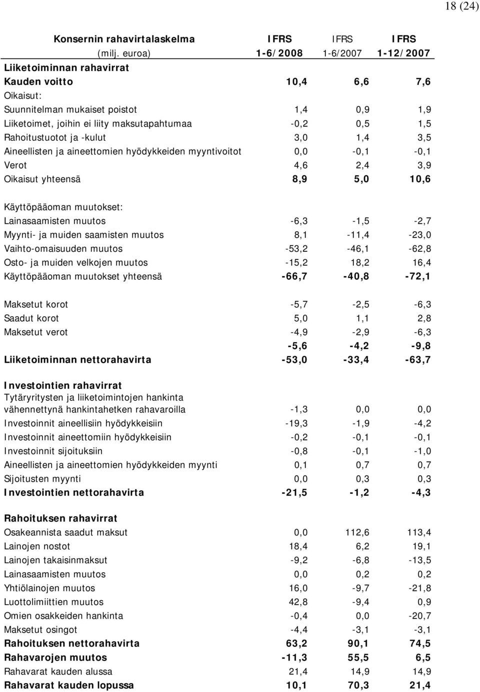 -kulut 3,0 1,4 3,5 Aineellisten ja aineettomien hyödykkeiden myyntivoitot 0,0-0,1-0,1 Verot 4,6 2,4 3,9 Oikaisut yhteensä 8,9 5,0 10,6 Käyttöpääoman muutokset: Lainasaamisten muutos -6,3-1,5-2,7