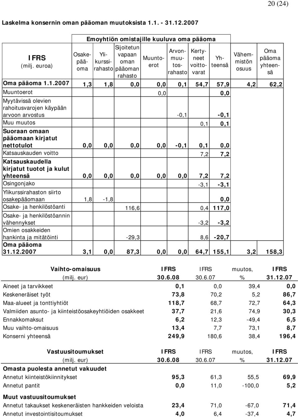 Oma pääoma yhteensä Oma pääoma 1.