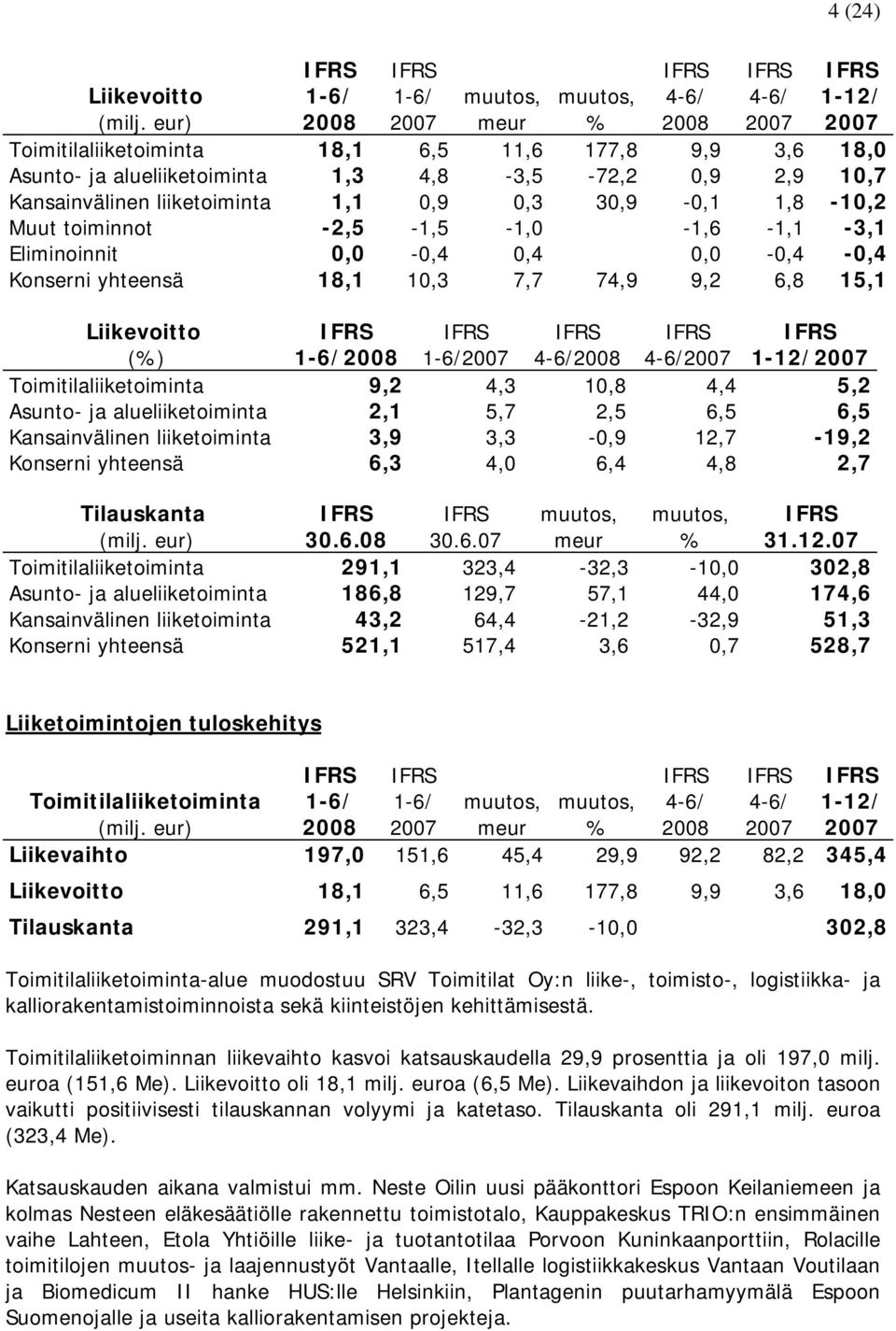 1,8-10,2 Muut toiminnot -2,5-1,5-1,0-1,6-1,1-3,1 Eliminoinnit 0,0-0,4 0,4 0,0-0,4-0,4 Konserni yhteensä 18,1 10,3 7,7 74,9 9,2 6,8 15,1 Liikevoitto IFRS IFRS IFRS IFRS IFRS (%) 1-12/