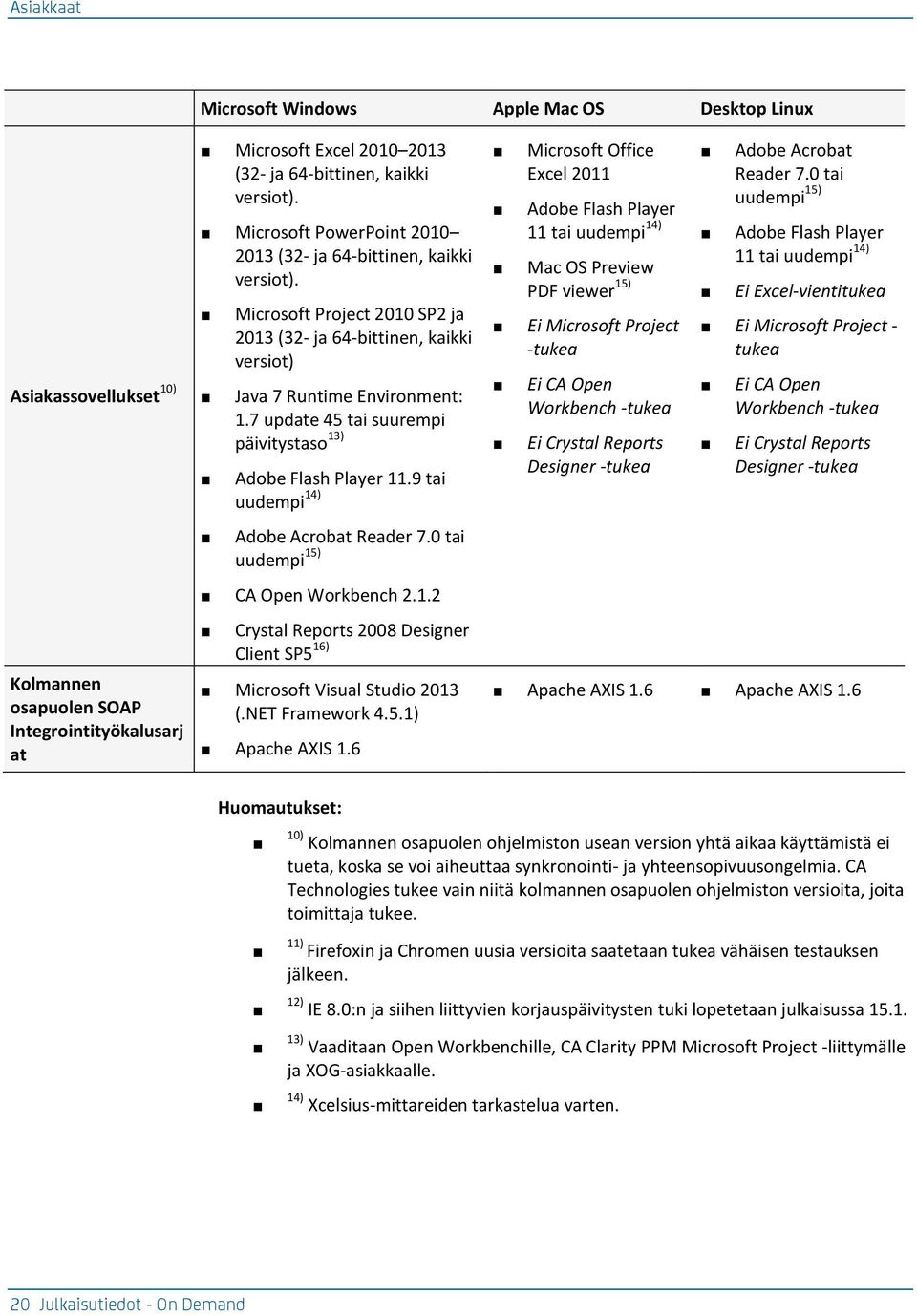 7 update 45 tai suurempi päivitystaso 13) Adobe Flash Player 11.9 tai uudempi 14) Adobe Acrobat Reader 7.0 tai uudempi 15) CA Open Workbench 2.1.2 Crystal Reports 2008 Designer Client SP5 16) Microsoft Visual Studio 2013 (.