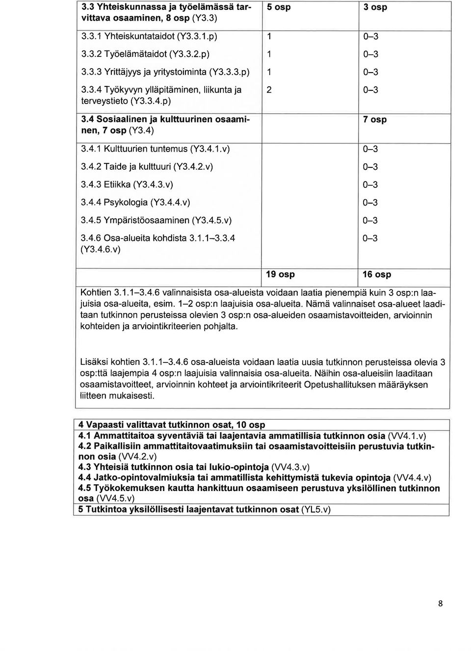 4.5.v) 3.4.6 Os-lueit kohdist 3.1.1-3.3.4 (Y3.4.6.v) 1 1 1 2 0-3 0-3 0-3 0-3 7 osp 0-3 0-3 0-3 0-3 0-3 0-3 19 osp 16 osp Kohtien 3.11-3.4.6 vlinnisist os-lueist voidn lti pienempiä kuin 3 osp:n ljuisi os-lueit, esim.