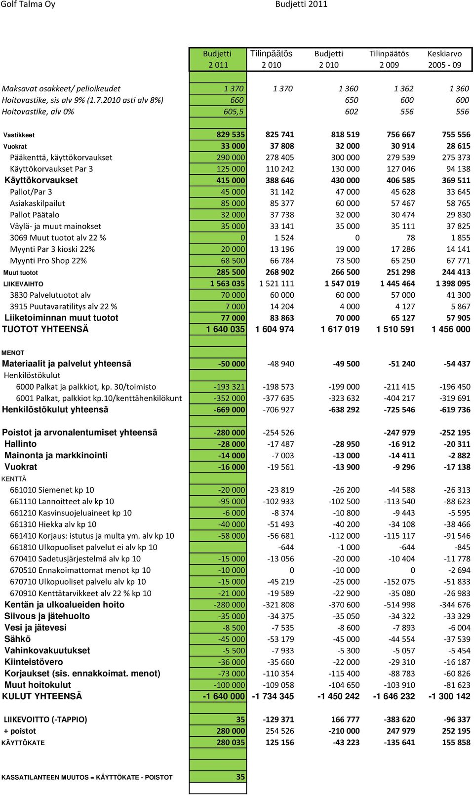 290 000 278 405 300 000 279 539 275 373 Käyttökorvaukset Par 3 125 000 110 242 130 000 127 046 94 138 Käyttökorvaukset 415 000 388 646 430 000 406 585 369 511 Pallot/Par 3 45 000 31 142 47 000 45 628