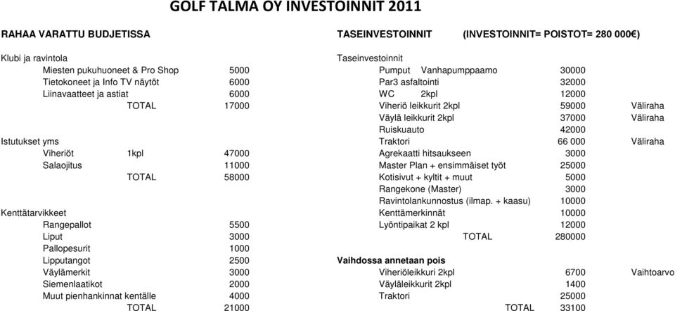 Väliraha Ruiskuauto 42000 Istutukset yms Traktori 66 000 Väliraha Viheriöt 1kpl 47000 Agrekaatti hitsaukseen 3000 Salaojitus 11000 Master Plan + ensimmäiset työt 25000 TOTAL 58000 Kotisivut + kyltit