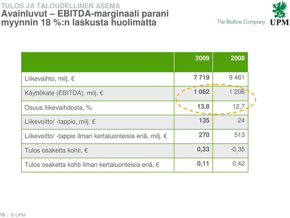 Osuus liikevaihdosta, % Liikevoitto/ -tappio, milj.