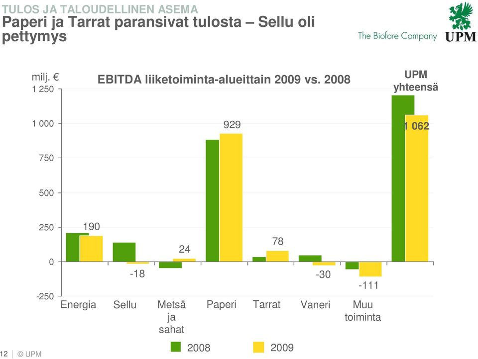 2008 UPM yhteensä 1 000 929 1 062 750 500 250 0-250 12 UPM 190-18 24