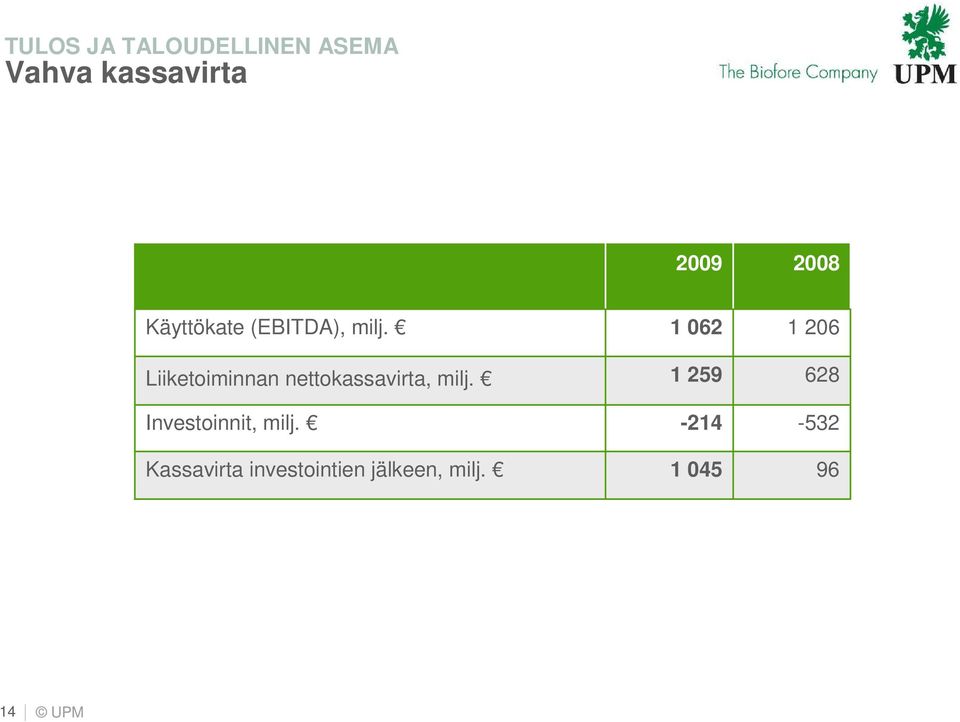 Liiketoiminnan nettokassavirta, milj. Investoinnit, milj.