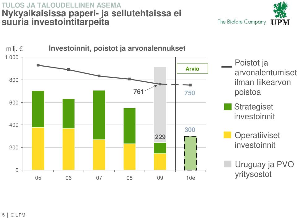 1 000 800 600 400 200 Investoinnit, poistot ja arvonalennukset Arvio 761 750 300 229