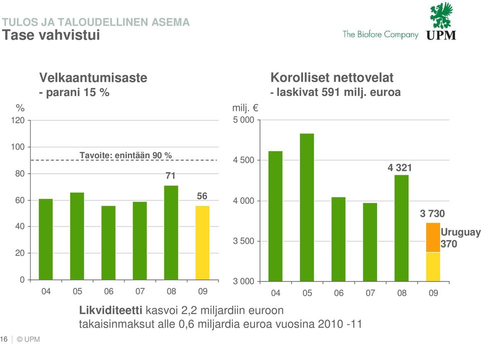 euroa 100 80 Tavoite: enintään 90 % 71 4 500 4 321 60 40 20 56 4 000 3 500 3 730 Uruguay 370 0