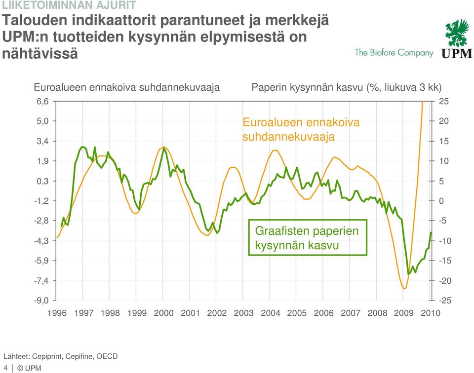 0,3-1,2-2,8-4,3-5,9-7,4 Euroalueen ennakoiva suhdannekuvaaja Graafisten paperien kysynnän kasvu 20 15 10 5 0-5